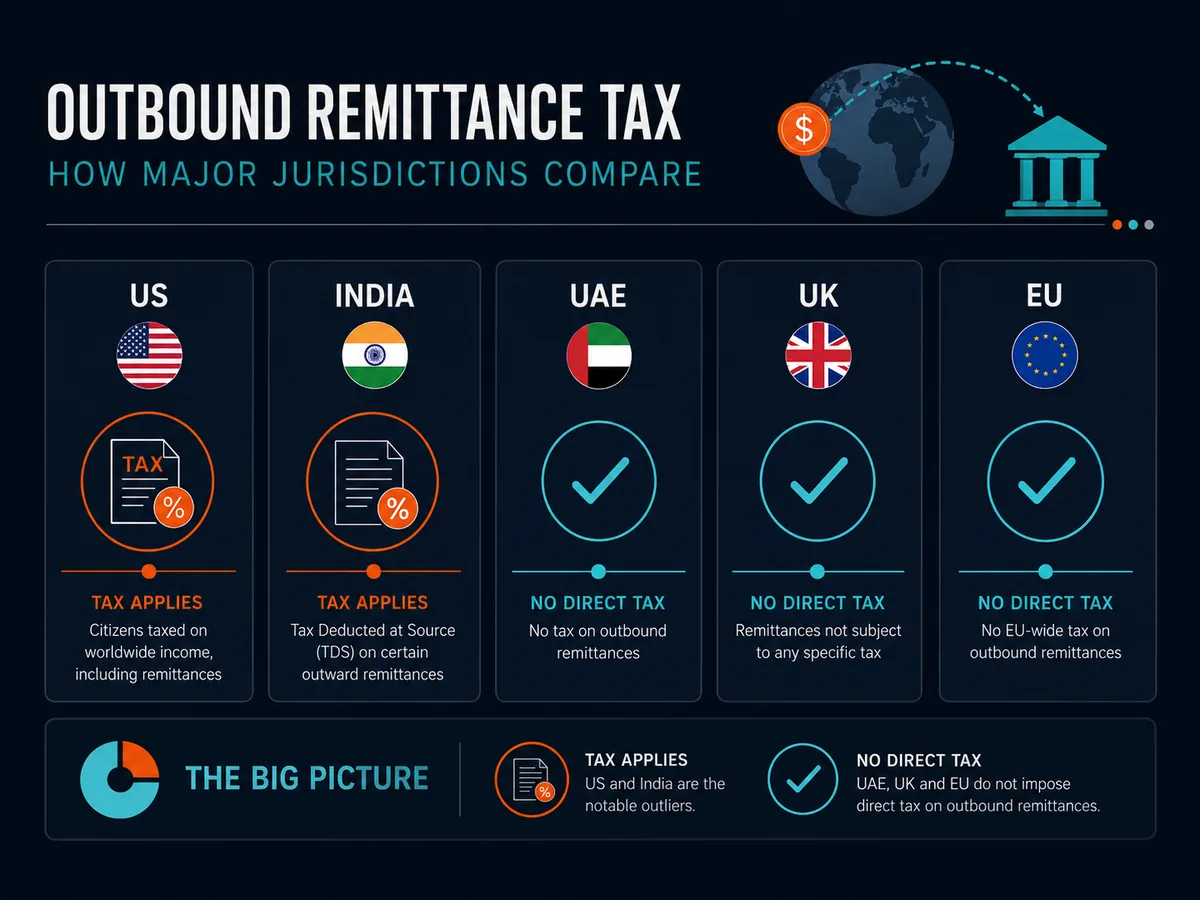 Comparison of outbound remittance tax mechanisms across the US, India, UAE, UK and EU