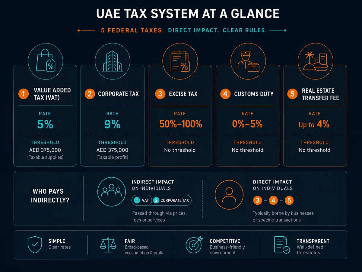 Comparison of major UAE tax categories with rates and thresholds