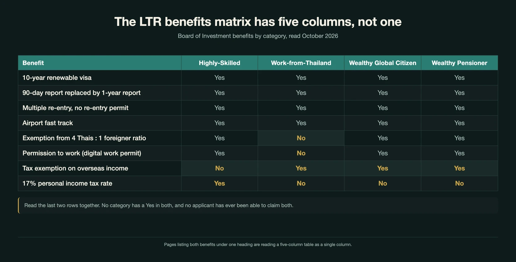 Table of Board of Investment LTR benefits across the four categories: a 10-year renewable visa, the 90-day report replaced by a 1-year report, multiple re-entry without a re-entry permit and airport fast track are all Yes for Highly-Skilled, Work-from-Thailand, Wealthy Global Citizen and Wealthy Pensioner; exemption from the four Thais to one foreigner ratio and permission to work on a digital work permit are Yes for every category except Work-from-Thailand; tax exemption on overseas income is No for Highly-Skilled and Yes for the other three; and the 17 percent personal income tax rate is Yes for Highly-Skilled only and No for the other three