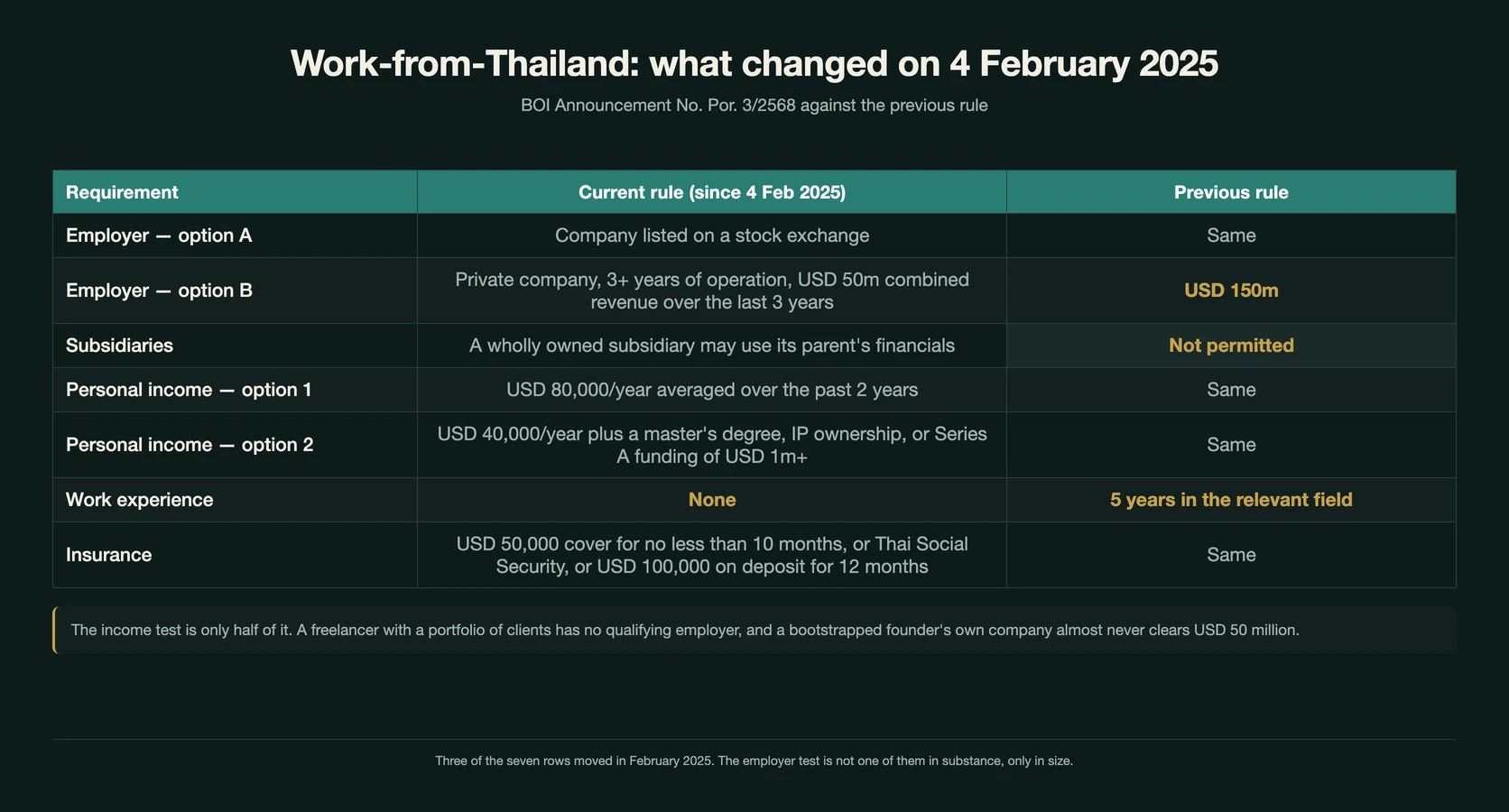 Table of Work-from-Thailand Professional requirements since 4 February 2025 against the previous rule: employer option A, a company listed on a stock exchange, unchanged; employer option B, a private company with three or more years of operation and USD 50 million of combined revenue over three years, down from USD 150 million; subsidiaries may now use a parent's financials, previously not permitted; personal income option 1, USD 80,000 a year averaged over two years, unchanged; option 2, USD 40,000 a year plus a master's degree, intellectual property ownership or Series A funding of USD 1 million or more, unchanged; work experience now none, previously five years in the relevant field; and insurance of USD 50,000 cover for no less than ten months or Thai Social Security or USD 100,000 on deposit for twelve months, unchanged