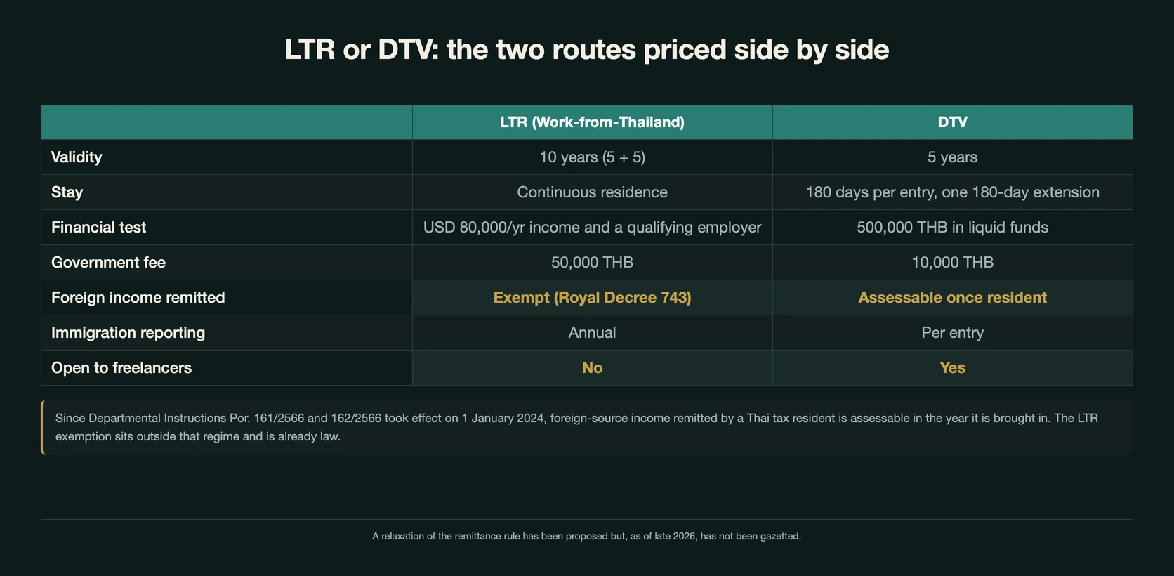Table comparing the LTR Work-from-Thailand route with the DTV: validity 10 years as five plus five against five years; stay continuous residence against 180 days per entry with one 180-day extension; financial test USD 80,000 a year of income and a qualifying employer against 500,000 baht in liquid funds; government fee 50,000 baht against 10,000 baht; foreign income remitted exempt under Royal Decree 743 against assessable once resident; immigration reporting annual against per entry; and open to freelancers No against Yes