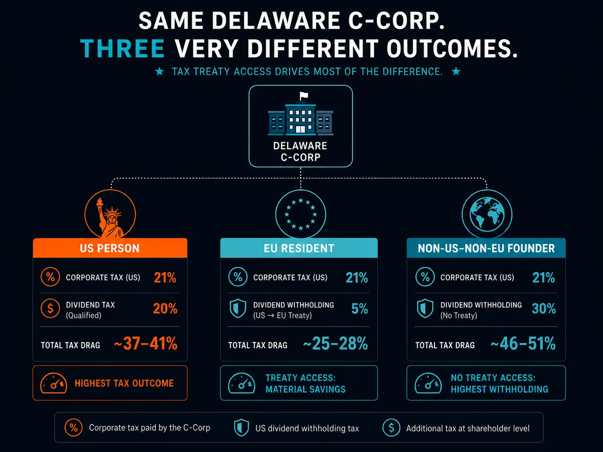 C-Corp tax outcomes for US persons, EU residents and non-US-non-EU founders