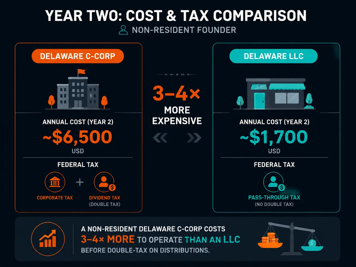 Side-by-side comparison of annual cost and tax for Delaware C-Corp vs Delaware LLC for a non-resident founder