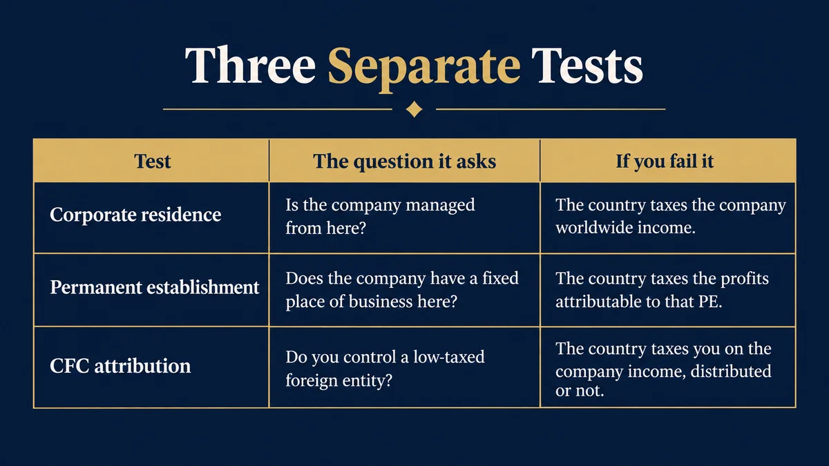 Table of the three separate tests a US LLC is scored against: corporate residence asks whether the company is managed from here and failing it means the country taxes the company's worldwide income; permanent establishment asks whether the company has a fixed place of business here and failing it means the country taxes the profits attributable to that PE; and CFC attribution asks whether you control a low-taxed foreign entity and failing it means the country taxes you on the company's income whether distributed or not