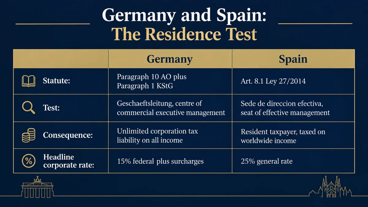 Side-by-side comparison of the German and Spanish corporate residence tests: Germany applies Geschaeftsleitung under Section 10 of the Fiscal Code and Section 1 of the Corporation Tax Act, meaning the centre of commercial executive management, with unlimited corporation tax liability on all income and a 15 per cent federal headline rate; Spain applies sede de direccion efectiva under Article 8.1 of Ley 27/2014, making the entity a resident taxpayer on worldwide income at a 25 per cent general rate