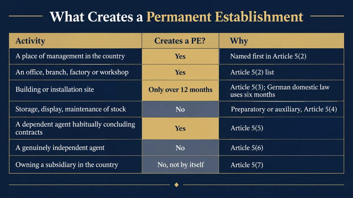 Table of which activities create a permanent establishment under the 2016 US Model Income Tax Convention: a place of management yes, named first in Article 5(2); an office, branch, factory or workshop yes; a building or installation site only over 12 months under Article 5(3), though German domestic law uses six months; storage, display or maintenance of stock no, as preparatory or auxiliary under Article 5(4); a dependent agent habitually concluding contracts yes under Article 5(5); a genuinely independent agent no under Article 5(6); and owning a subsidiary no, not by itself, under Article 5(7)