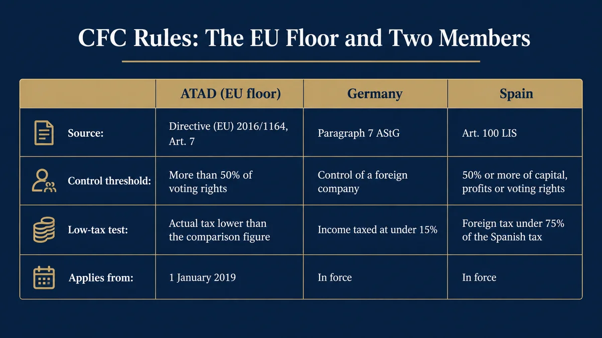 Table comparing the ATAD controlled foreign company floor with the German and Spanish implementations: the source is Article 7 of Directive (EU) 2016/1164, Section 7 AStG and Article 100 LIS respectively; the control threshold is more than 50 per cent of voting rights, control of a foreign company, and 50 per cent or more of capital, profits or voting rights; the low-tax test is actual tax below the comparison figure, income taxed at under 15 per cent, and foreign tax under 75 per cent of the Spanish tax; and the EU floor has applied from 1 January 2019 with both national rules in force