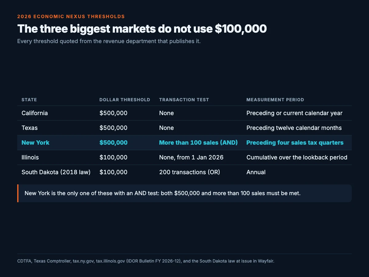 Table of 2026 economic nexus thresholds: California 500,000 dollars with no transaction test measured over the preceding or current calendar year, Texas 500,000 dollars over the preceding twelve calendar months, New York 500,000 dollars and more than 100 sales over the preceding four sales tax quarters, Illinois 100,000 dollars with the transaction test removed from 1 January 2026, and the 2018 South Dakota law at 100,000 dollars or 200 transactions