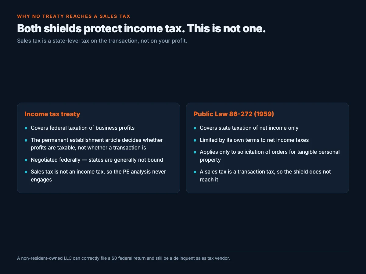 Two columns comparing an income tax treaty against Public Law 86-272: the treaty covers federal taxation of business profits and states are generally not bound, while Public Law 86-272 covers state taxation of net income only and applies solely to solicitation of orders for tangible personal property, so neither reaches a transaction tax