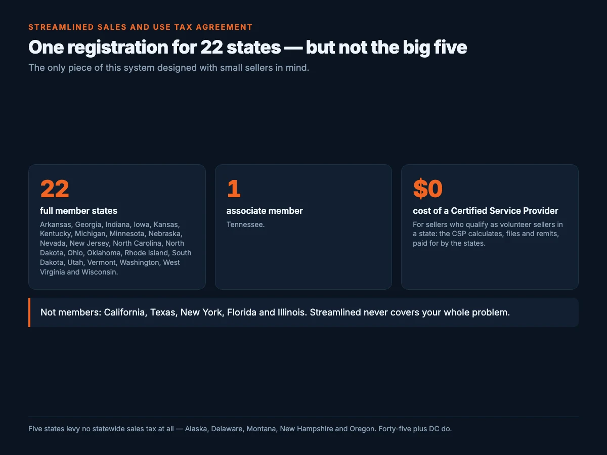 Three statistics on the Streamlined Sales and Use Tax Agreement: 22 full member states listed in full, Tennessee as the single associate member, and a Certified Service Provider at no cost for sellers who qualify as volunteer sellers, with a note that California, Texas, New York, Florida and Illinois are not members