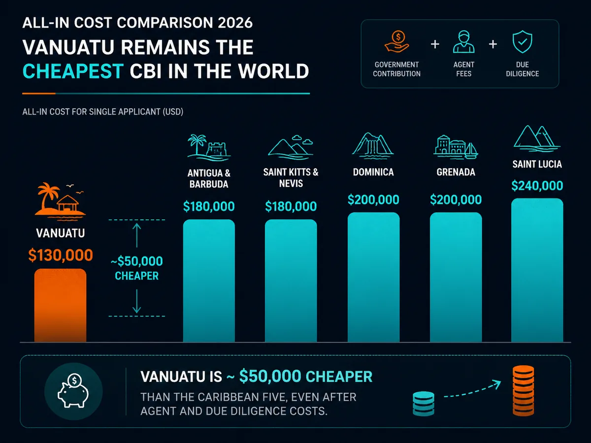 Comparison of all-in single-applicant cost across Vanuatu and the five Caribbean CBI programmes in 2026