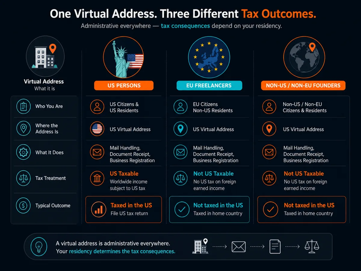 Comparison of how a US virtual address works for US persons, EU freelancers and non-US/non-EU founders