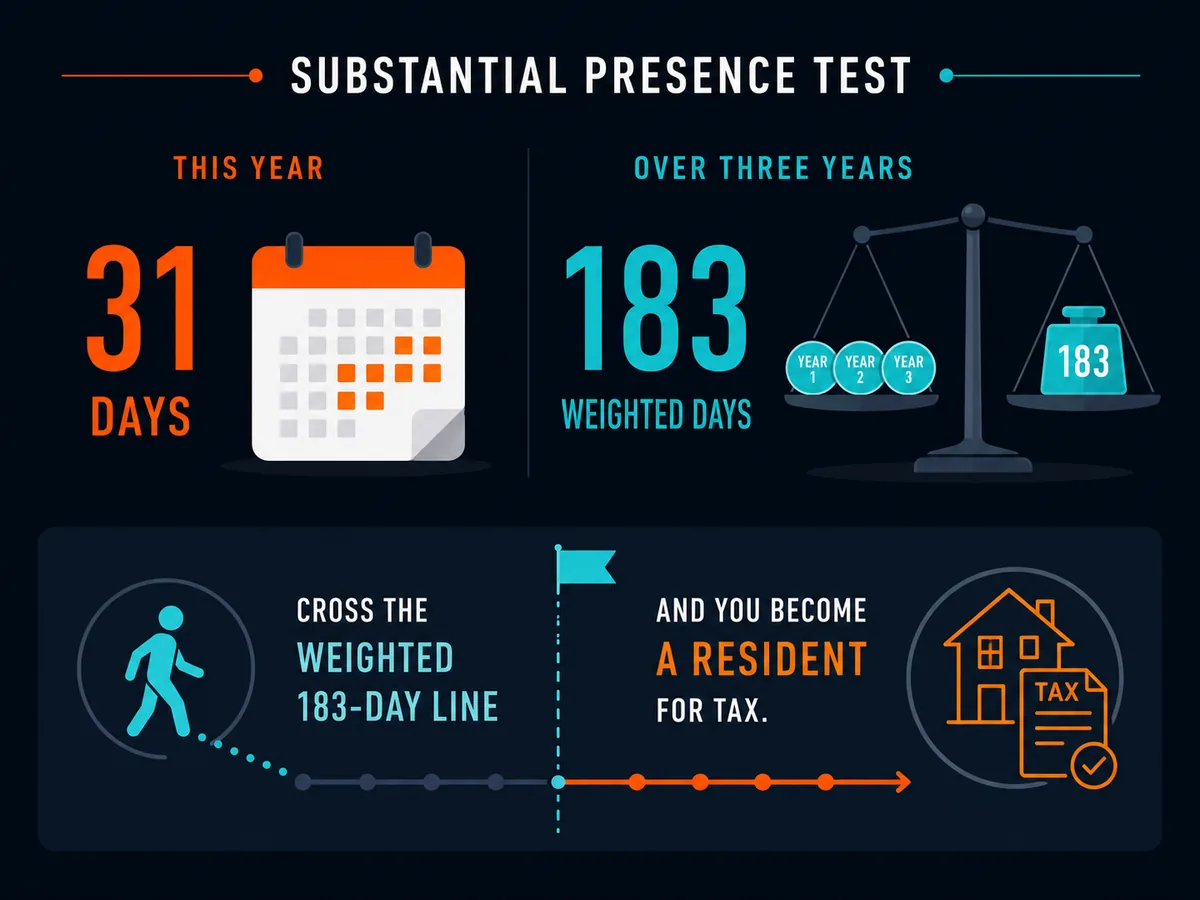 Substantial presence test: 31 days this year and 183 weighted days over three years