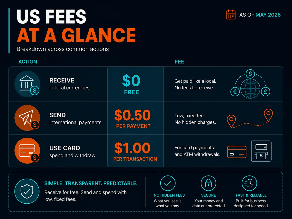 Wise Business US fee breakdown across common actions
